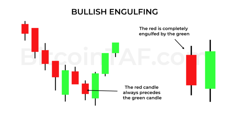 Bullish Engulfing Candlestick Pattern Charts Bitcointaf