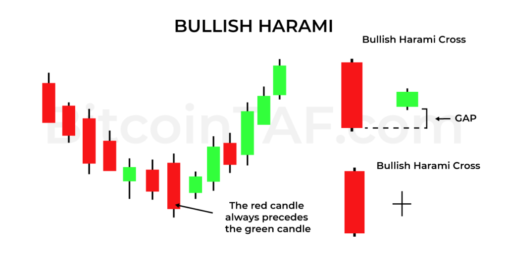 Bullish Harami Candlestick Pattern By BitcoinTAF