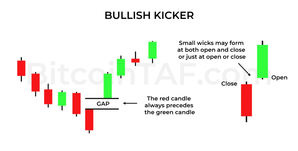 BitcoinTAF.com,market bottom, price reversal, downtrends, green and red candle bodies, strong momentum signal, trendline breaks, candlestick pattern confirmations, bear traps.