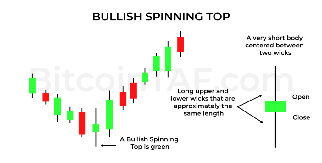 Bullish Spinning Top Candlestick Pattern by BitcoinTAF