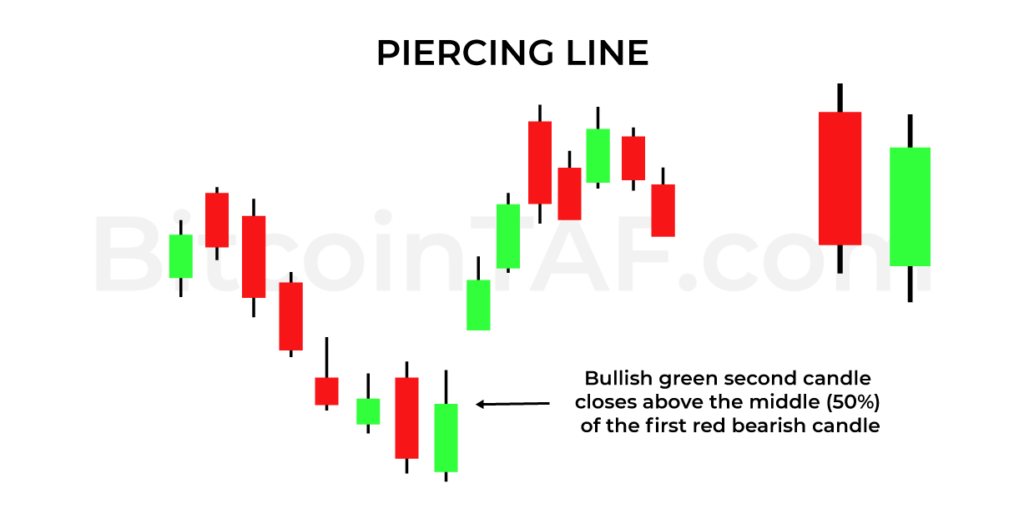 Piercing Line Candlestick Pattern By BitcoinTAF