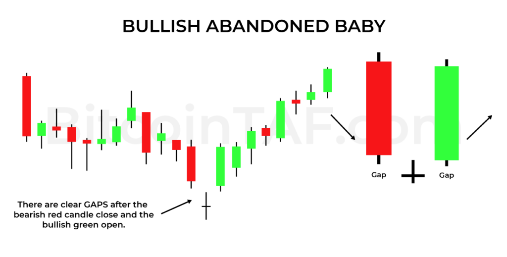 Bullish Abandoned Baby Candlestick Pattern By BitcoinTAF