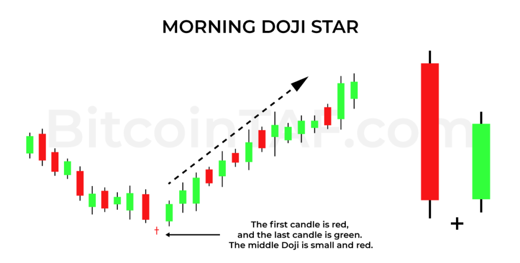 Morning Doji Star Candlestick Pattern By BitcoinTAF