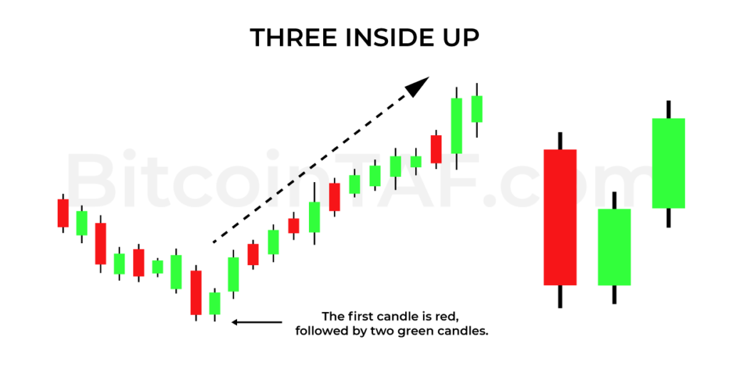 Three Inside Up Candlestick Pattern By BitcoinTAF