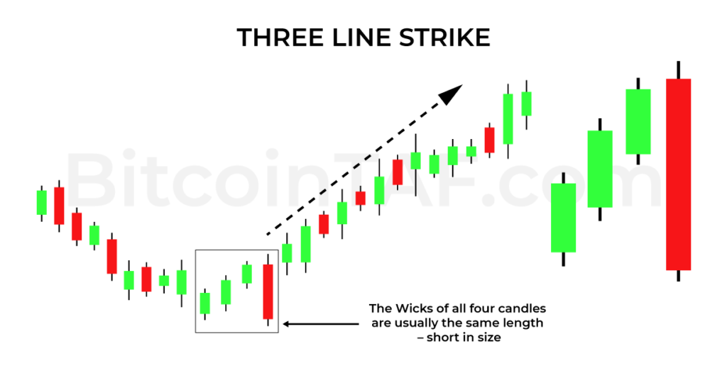 Three Line Strike Candlestick Pattern By BitcoinTAF