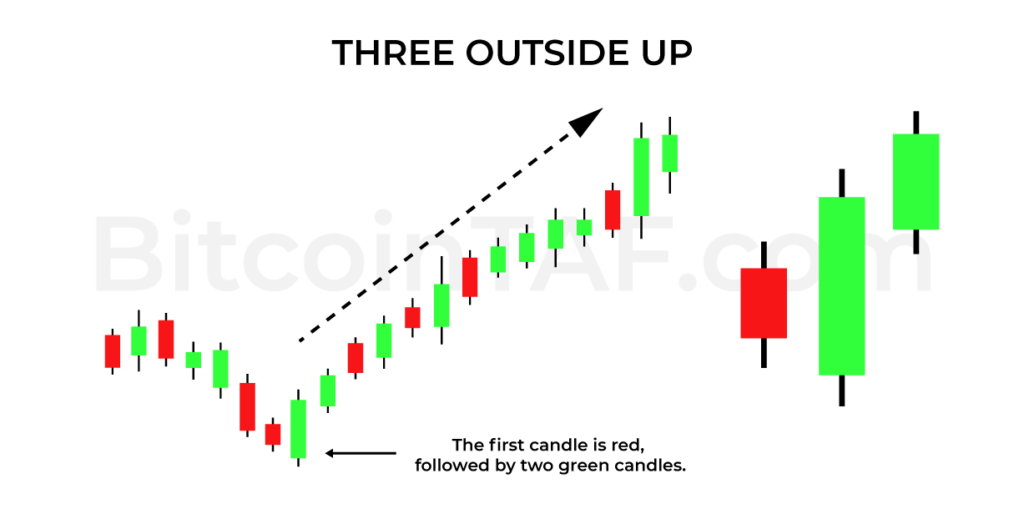 Three Outside Up Candlestick Pattern By BitcoinTAF