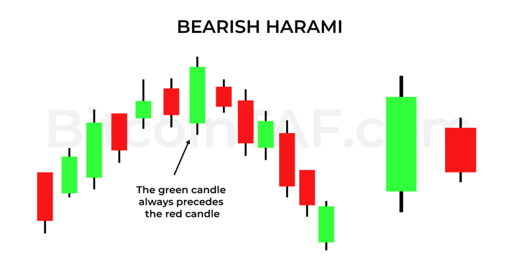 Bearish Harami Candlestick Pattern By BitcoinTAF.com