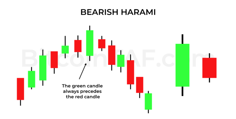 Bearish Harami Candlestick Pattern - Charts BitcoinTAF