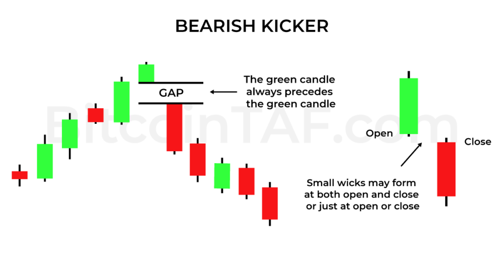 Bearish Kicker Candlestick Pattern By Bitcointaf.com