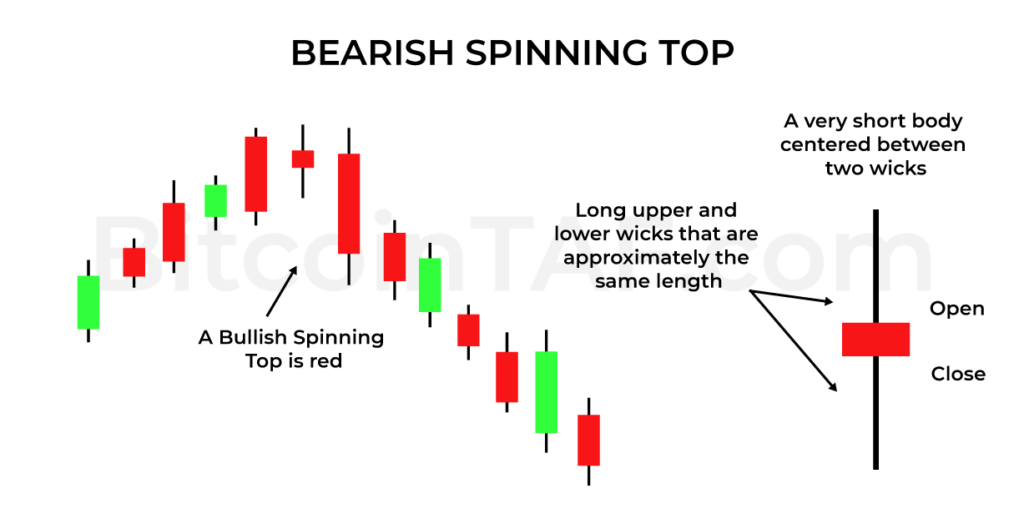 Bearish Spinning Top Candlestick Pattern By Bitcointaf.com