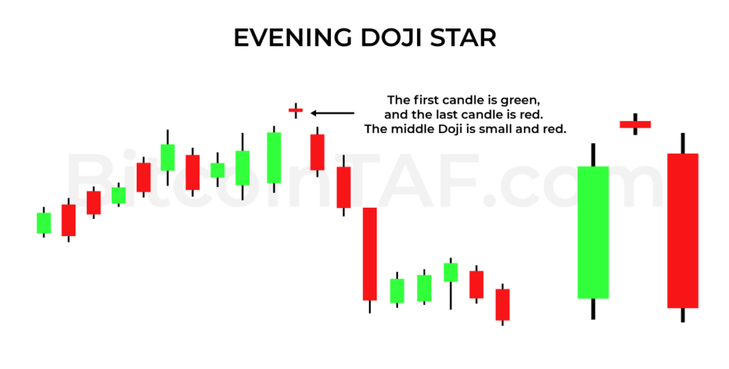 Evening Doji Star Candlestick Pattern By BitcoinTAF.com