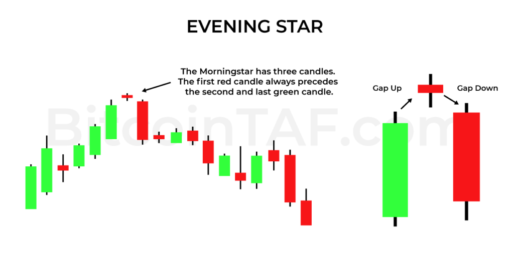 Evening Star Candlestick Pattern By BitcoinTAF.com