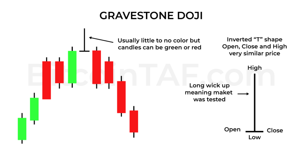 Gravestone Doji Candlestick Pattern By Bitcointaf.com