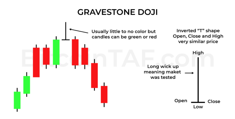 Gravestone Doji Candlestick Pattern - Charts BitcoinTAF