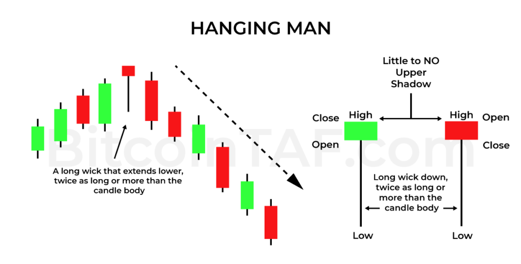 Hanging Man Candlestick Pattern by Bitcointaf.com