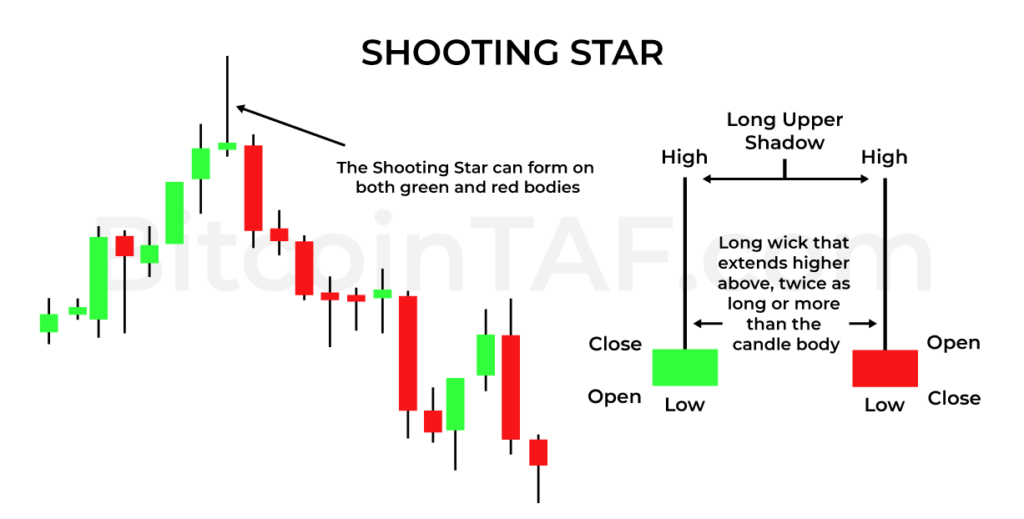 Shooting Star Candlestick Pattern By BitcoinTAF.com