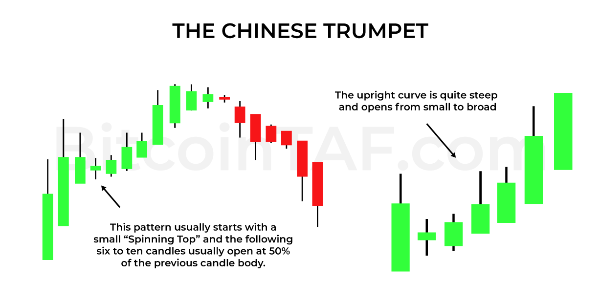 The Chinese Trumpet Candlestick Pattern By BitcoinTAF.com