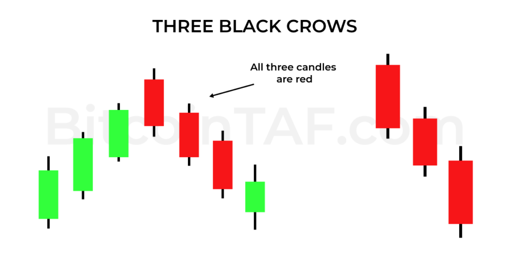 Three Black Crows Candlestick Pattern By BitcoinTAF.com