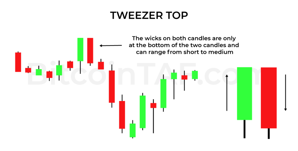 Tweezer Top Candlestick Pattern By BitcoinTAF.com