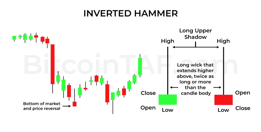 Inverted Hammer Handlestick Pattern By Bitcointaf, market bottom,price reversal,green and red candle bodies,market bottom, price reversal, downtrends, green and red candle bodies, strong momentum signal, trendline breaks, candlestick pattern confirmations, bear traps.